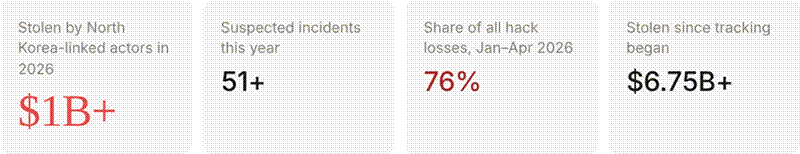 Title: Figure 1 - Description: Headline figures: $1B+ stolen in 2026, 51+ incidents, 76% share of hack losses Jan–Apr 2026, $6.75B+ stolen since tracking began