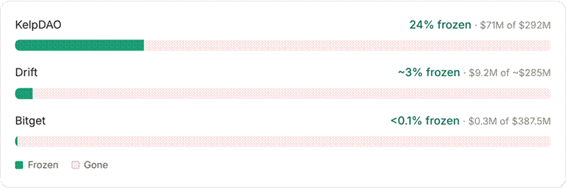 Title: Figure 16 - Description: How much was stopped, and where – figure