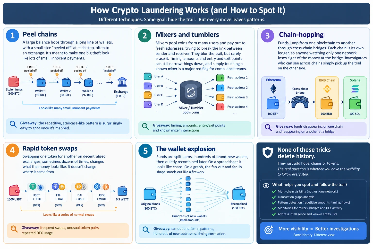 How crypto Laundering works